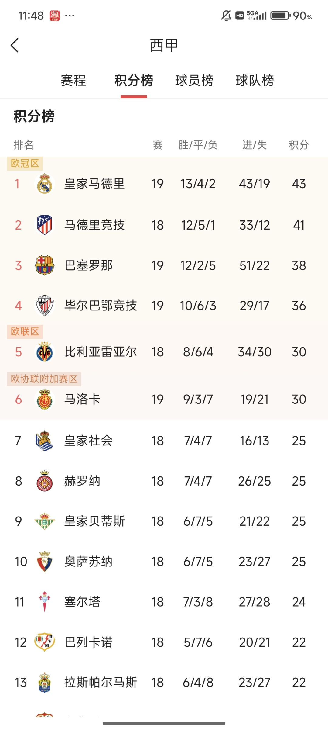 皇马客场大胜毕尔巴鄂，暂时领先积分榜