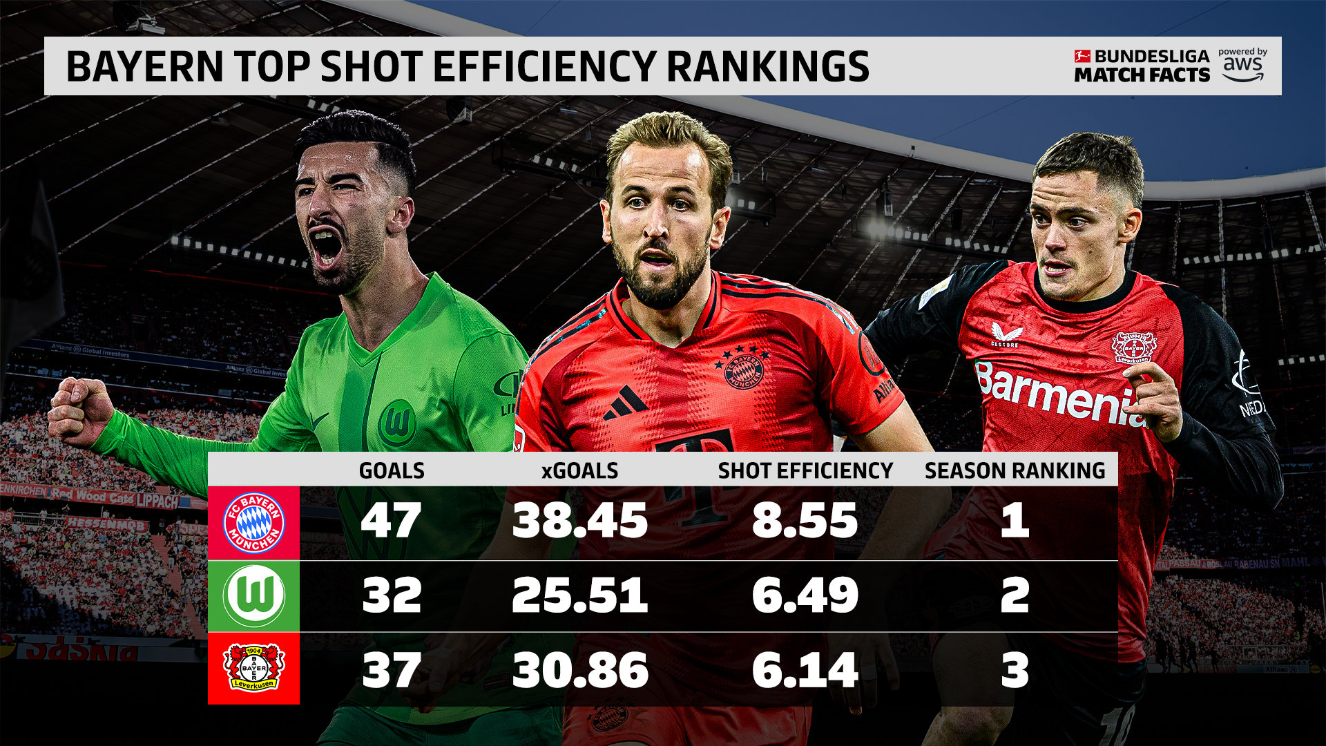 关于拜仁慕尼黑成功引进防守型中场提升控球的信息